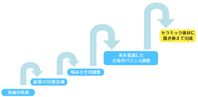 治療フロー図