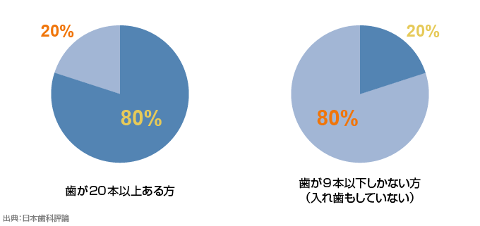「歯が20本以上ある方」と「9本以下しかない方(入れ歯もしていない)」
