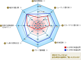 細菌検査